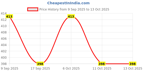 nykaa.com Parachute Advansed Baby Gentle Wash parachute Price History Graph from 9 Sep 2025 to 12 Oct 2025