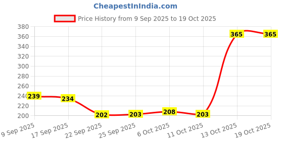 nykaa.com Parachute Advansed Baby Shampoo parachute Price History Graph from 9 Sep 2025 to 19 Oct 2025
