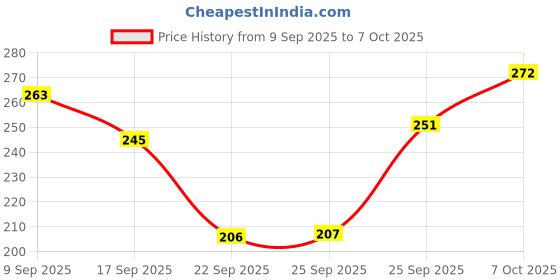 nykaa.com Parachute Advansed Bhringraj & Hibiscus Enriched Coconut Oil For Up To 10X Less Hair Fall parachute Price History Graph from 9 Sep 2025 to 7 Oct 2025