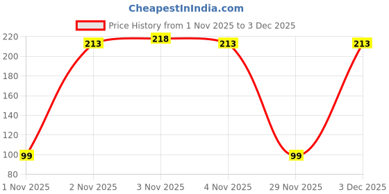 nykaa.com Parachute Advansed Deep Nourish Body Lotion with Pure Coconut Milk parachute Price History Graph from 1 Nov 2025 to 3 Dec 2025