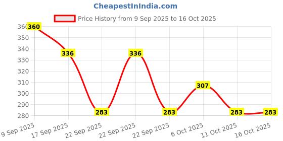 nykaa.com Parachute Advansed Flaxseed Enriched Coconut Hair Oil parachute Price History Graph from 9 Sep 2025 to 16 Oct 2025