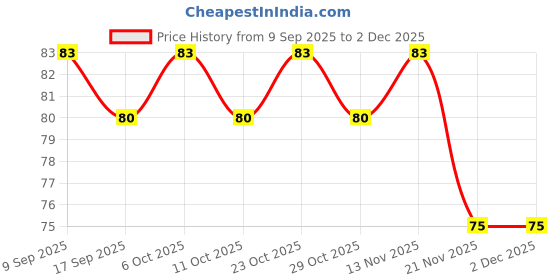 nykaa.com Parachute Advansed Hair Cream Anti-Dandruff parachute Price History Graph from 9 Sep 2025 to 1 Dec 2025