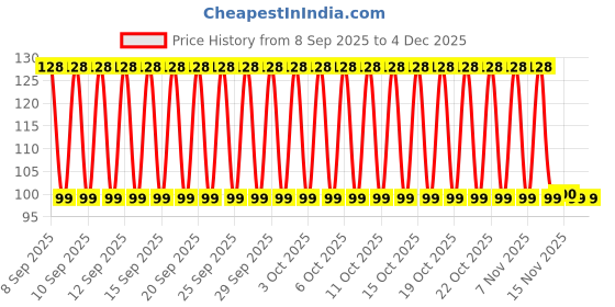 nykaa.com Parachute Advansed Soft Touch Body Lotion For Women & Men - 100% Natural, 72h Moisturisation parachute Price History Graph from 8 Sep 2025 to 4 Dec 2025