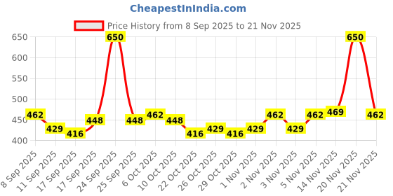nykaa.com Paree Soft & Rash Free XL-40 Sanitary Pads (Combo of 2) Quick Absorption paree Price History Graph from 8 Sep 2025 to 21 Nov 2025