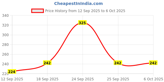nykaa.com Paree Soft & Rash Free XL-40 Sanitary Pads Quick Absorption paree Price History Graph from 12 Sep 2025 to 5 Oct 2025