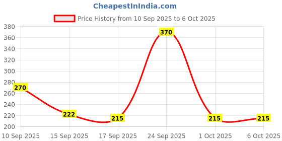 nykaa.com Paree Ultra Thinz 30 Sanitary Pads Soft &Thin Pads Double Feathers for Extra Coverage paree Price History Graph from 10 Sep 2025 to 6 Oct 2025
