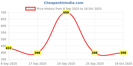 nykaa.com Paree Ultra Thinz XL 50 Sanitary Pads Soft & Thin Pads Double Feathers For Extra Coverage paree Price History Graph from 8 Sep 2025 to 16 Oct 2025