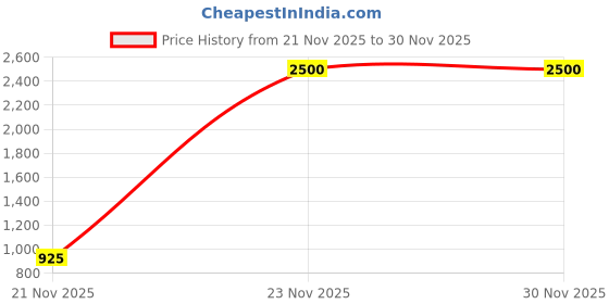 nykaa.com Parizaat By Shadab Khan Beige Sparkling Bridal Clutch parizaat by shadab khan Price History Graph from 21 Nov 2025 to 30 Nov 2025