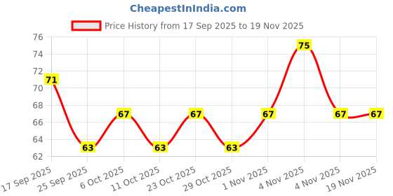 nykaa.com Park Avenue Classic Lather Shaving Cream park avenue Price History Graph from 17 Sep 2025 to 19 Nov 2025