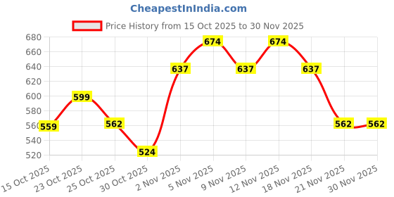 nykaa.com Park Avenue Eau De Perfum Conquer For Him park avenue Price History Graph from 15 Oct 2025 to 29 Nov 2025