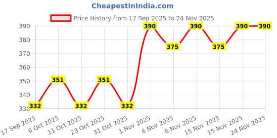 nykaa.com Park Avenue Mega Pack Signature Deo Neo park avenue Price History Graph from 17 Sep 2025 to 23 Nov 2025