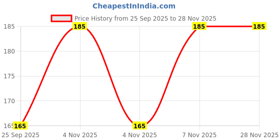 nykaa.com Park Avenue Moisturising Shaving Foam park avenue Price History Graph from 25 Sep 2025 to 28 Nov 2025