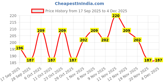 nykaa.com Park Avenue Pure Collection Trance Perfume Spray For Him park avenue Price History Graph from 17 Sep 2025 to 4 Dec 2025