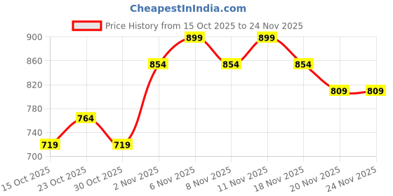 nykaa.com Park Avenue Signature Perfume Gift Set For Men park avenue Price History Graph from 15 Oct 2025 to 20 Nov 2025