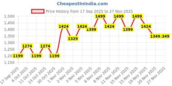 nykaa.com Park Avenue Twin Perfume Set For Him park avenue Price History Graph from 17 Sep 2025 to 27 Nov 2025