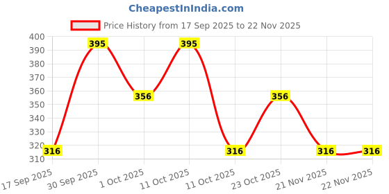 nykaa.com Parul Garg Beauty Bold Define Matte Kajal parul garg beauty Price History Graph from 17 Sep 2025 to 22 Nov 2025