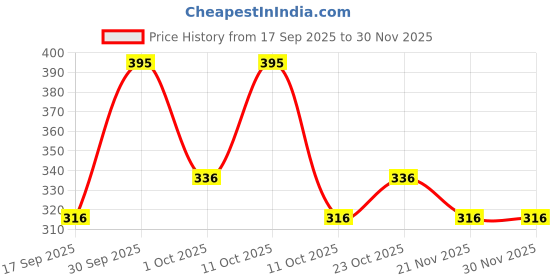 nykaa.com Parul Garg Beauty Bold Define Shimmer Kajal parul garg beauty Price History Graph from 17 Sep 2025 to 29 Nov 2025