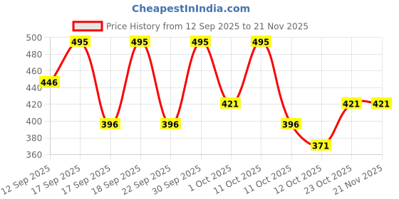 nykaa.com Parul Garg Beauty Day & Night Creamy Matte Lip Crayon parul garg beauty Price History Graph from 12 Sep 2025 to 20 Nov 2025