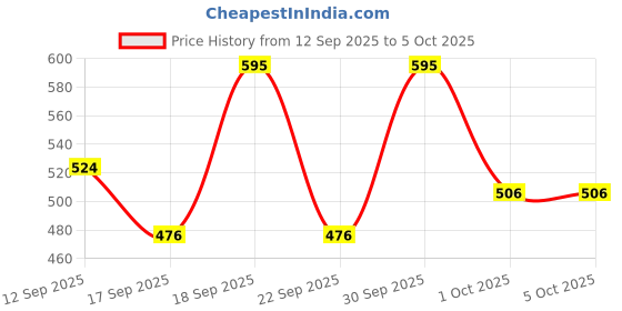 nykaa.com Parul Garg Beauty Featherlite Matte Liquid Lipstick parul garg beauty Price History Graph from 12 Sep 2025 to 5 Oct 2025