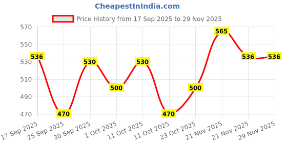 nykaa.com Parul Garg Beauty Illuminating Body Shimmer Powder parul garg beauty Price History Graph from 17 Sep 2025 to 29 Nov 2025