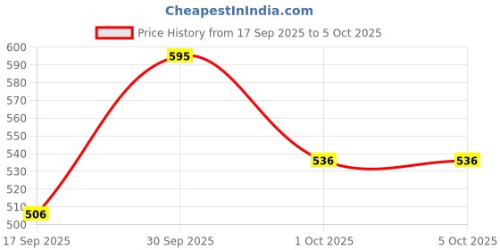 nykaa.com Parul Garg Beauty Multi-Chrome Eyeliners parul garg beauty Price History Graph from 17 Sep 2025 to 5 Oct 2025
