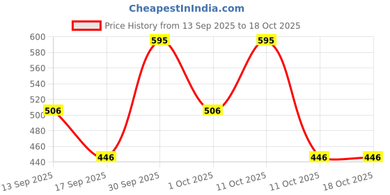 nykaa.com Parul Garg Beauty Revitalize & Brighten Face Scrub parul garg beauty Price History Graph from 13 Sep 2025 to 17 Oct 2025