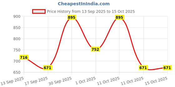 nykaa.com Parul Garg Beauty Signature Essential Eye & Brow Pack - Classic Black parul garg beauty Price History Graph from 13 Sep 2025 to 14 Oct 2025