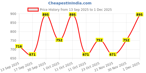 nykaa.com Parul Garg Beauty Signature Essential Eye & Brow Pack - Classic Brown parul garg beauty Price History Graph from 13 Sep 2025 to 1 Dec 2025
