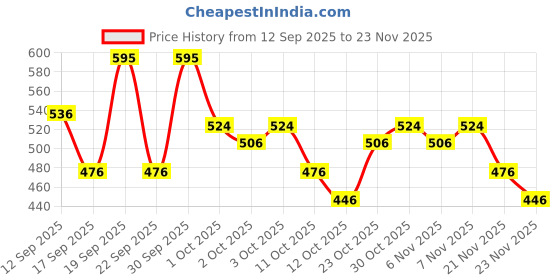 nykaa.com Parul Garg Beauty Silk Matte Liquid Lipstick parul garg beauty Price History Graph from 12 Sep 2025 to 23 Nov 2025