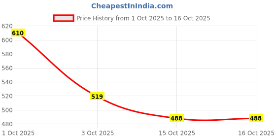 nykaa.com Passion Indulge Kumkumadi Oil Face Scrub passion indulge Price History Graph from 1 Oct 2025 to 16 Oct 2025