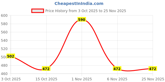 nykaa.com Passion Indulge Papain D10 Face Scrubb passion indulge Price History Graph from 3 Oct 2025 to 25 Nov 2025