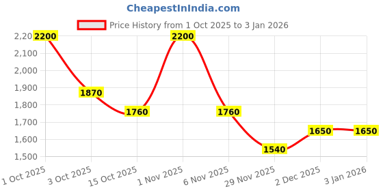 nykaa.com Passion Indulge Pearl Light 7 Star Pro Facial Kit passion indulge Price History Graph from 1 Oct 2025 to 31 Dec 2025