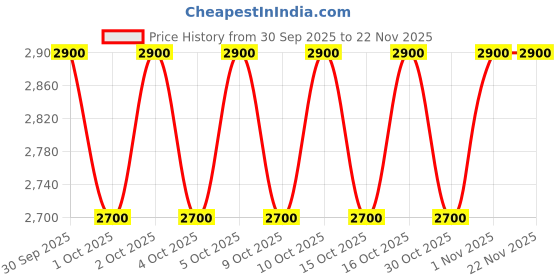 nykaa.com PAT McGRATH LABS Divine Blush Legendary Glow Colour Balm pat mcgrath labs Price History Graph from 30 Sep 2025 to 22 Nov 2025