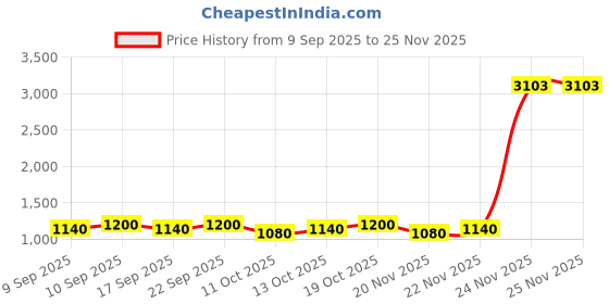 nykaa.com Paula's Choice Boost 10% Azelaic Acid Booster paula's choice Price History Graph from 9 Sep 2025 to 24 Nov 2025