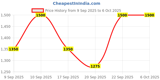 nykaa.com Paula's Choice Clear Pore Normalizing Cleanser paula's choice Price History Graph from 9 Sep 2025 to 6 Oct 2025