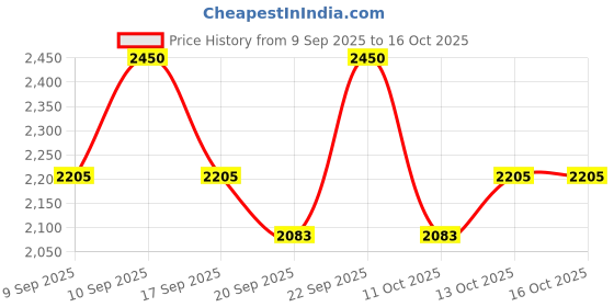 nykaa.com Paula's Choice Resist Advanced Replenishing Toner paula's choice Price History Graph from 9 Sep 2025 to 16 Oct 2025
