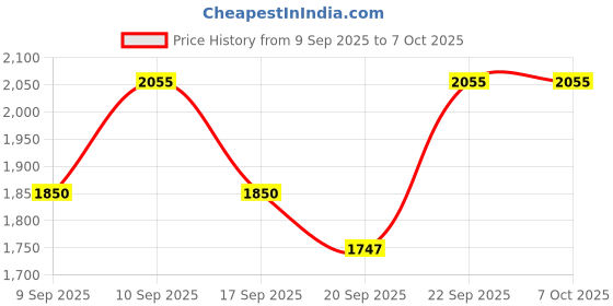 nykaa.com Paula's Choice Resist Optimal Results Hydrating Cleanser paula's choice Price History Graph from 9 Sep 2025 to 6 Oct 2025
