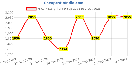 nykaa.com Paula's Choice Resist Perfectly Balanced Foaming Cleanser paula's choice Price History Graph from 9 Sep 2025 to 6 Oct 2025