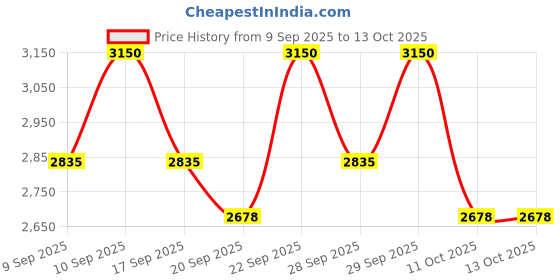 nykaa.com Paula's Choice Skin Balancing Invisible Finish Moisture Gel paula's choice Price History Graph from 9 Sep 2025 to 13 Oct 2025