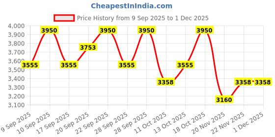 nykaa.com Paula's Choice Skin Perfecting 25% AHA + 2% Bha Exfoliant Peel paula's choice Price History Graph from 9 Sep 2025 to 1 Dec 2025