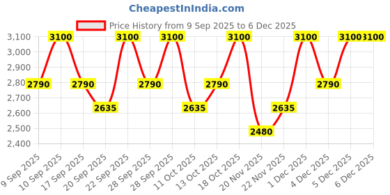 nykaa.com Paula's Choice Skin Perfecting 8% AHA Gel Exfoliant paula's choice Price History Graph from 9 Sep 2025 to 4 Dec 2025