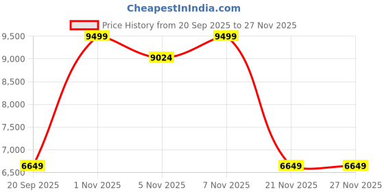 nykaa.com Peach Flores Vivinne Leather Solid Long Boots-Black peach flores Price History Graph from 20 Sep 2025 to 25 Nov 2025