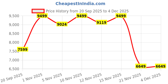 nykaa.com Peach Flores Vivinne Leather Solid Long Boots-Ivory peach flores Price History Graph from 20 Sep 2025 to 4 Dec 2025