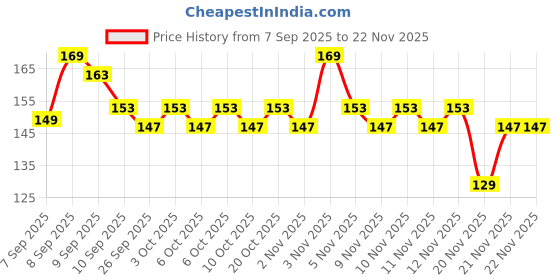 nykaa.com Pears Naturale Detoxifying Aloevera Bodywash pears Price History Graph from 7 Sep 2025 to 22 Nov 2025