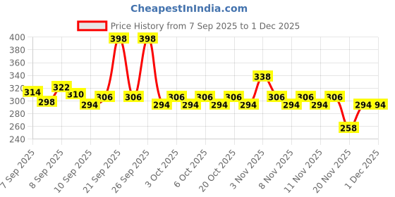 nykaa.com Pears Naturale Detoxifying Aloevera + Brightening Pomegranate Bodywash Combo pears Price History Graph from 7 Sep 2025 to 30 Nov 2025