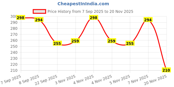 nykaa.com Pears Naturale Pomegranate Brightening Bathing Soap Bar (Pack of 4) pears Price History Graph from 7 Sep 2025 to 20 Nov 2025