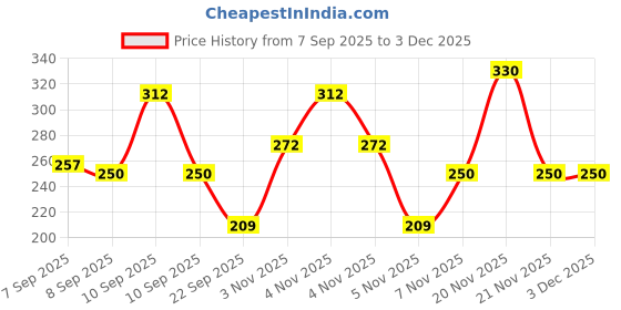 nykaa.com Pears Naturale Vitamin C Soap - Pack of 4 pears Price History Graph from 7 Sep 2025 to 1 Dec 2025
