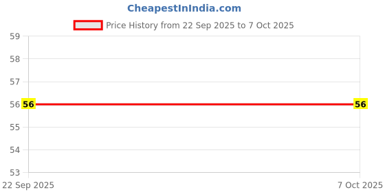 nykaa.com Pears Oil Clear & Glow Bathing Bar pears Price History Graph from 22 Sep 2025 to 6 Oct 2025