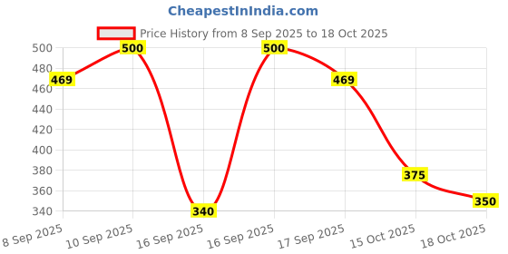 nykaa.com Pears Pure & Gentle Body Wash Original pears Price History Graph from 8 Sep 2025 to 18 Oct 2025