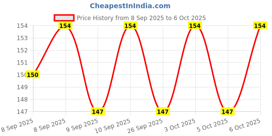 nykaa.com Pears Pure & Gentle Body Wash with Lemon Flower Extract pears Price History Graph from 8 Sep 2025 to 6 Oct 2025